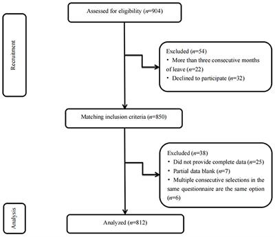 Frontiers Psychological Distress And Its Influencing Factors Among